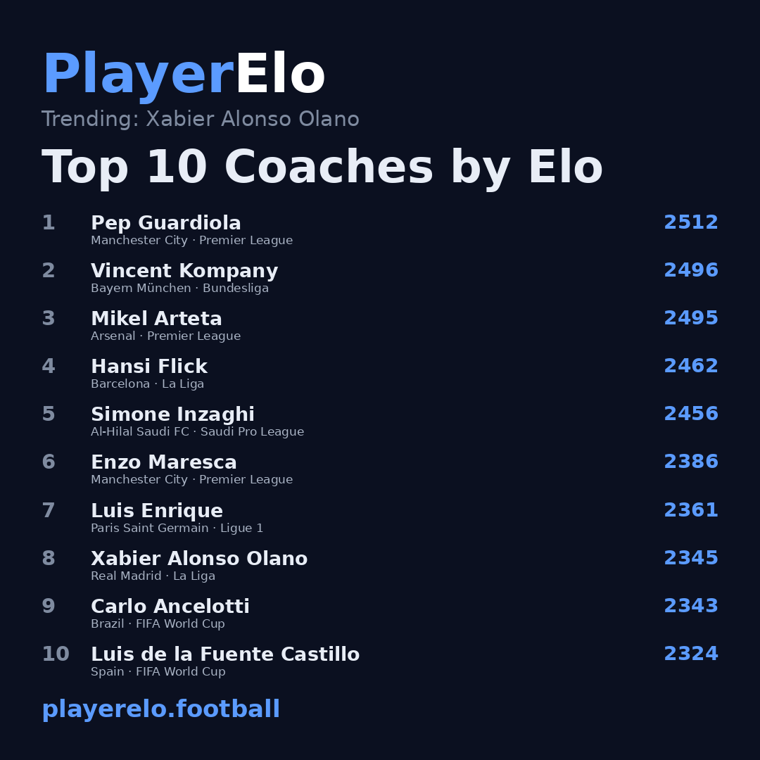 Top 10 Coaches by Elo