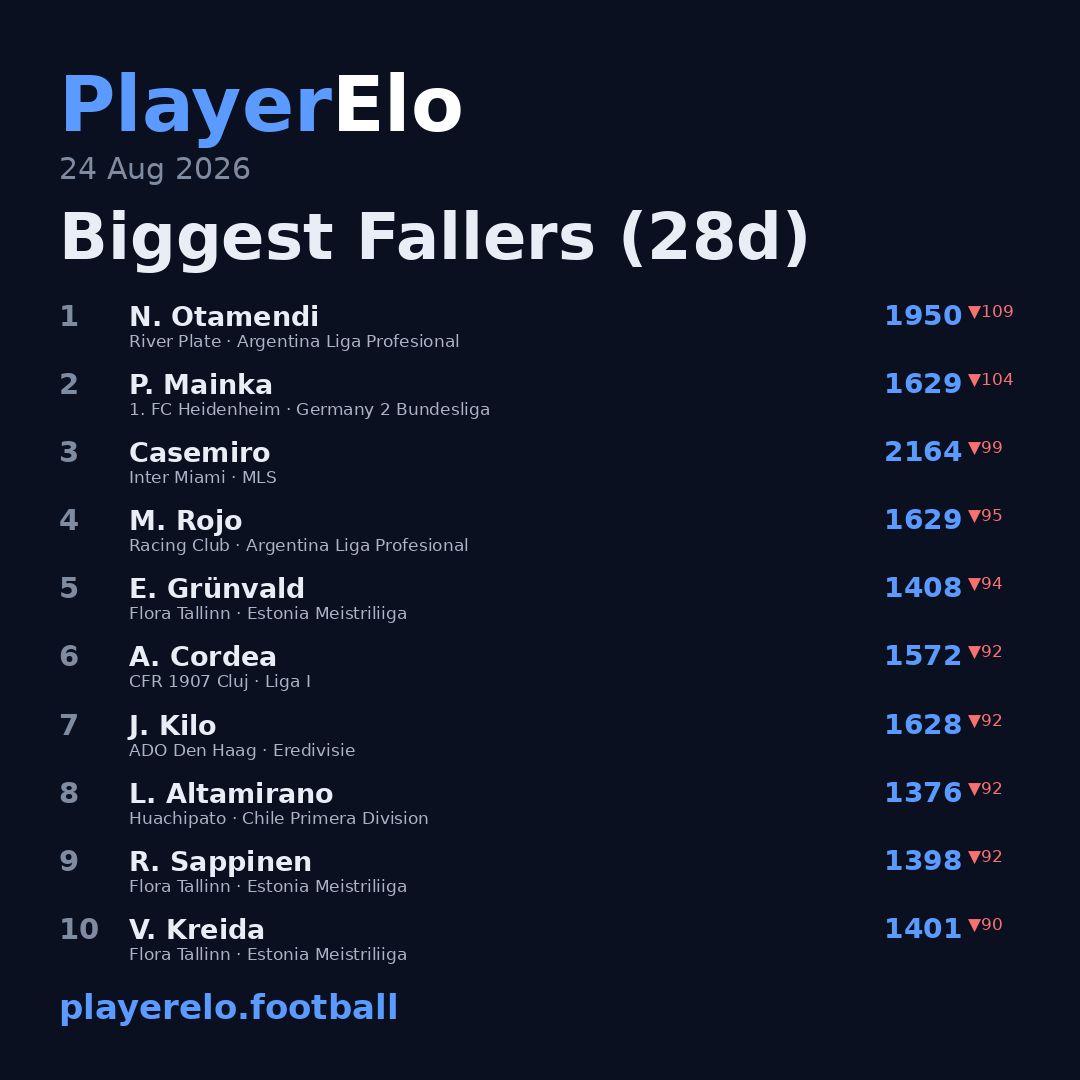 Biggest Fallers (28d)