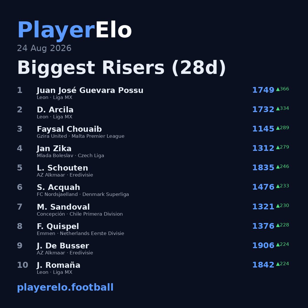 Biggest Risers (28d)