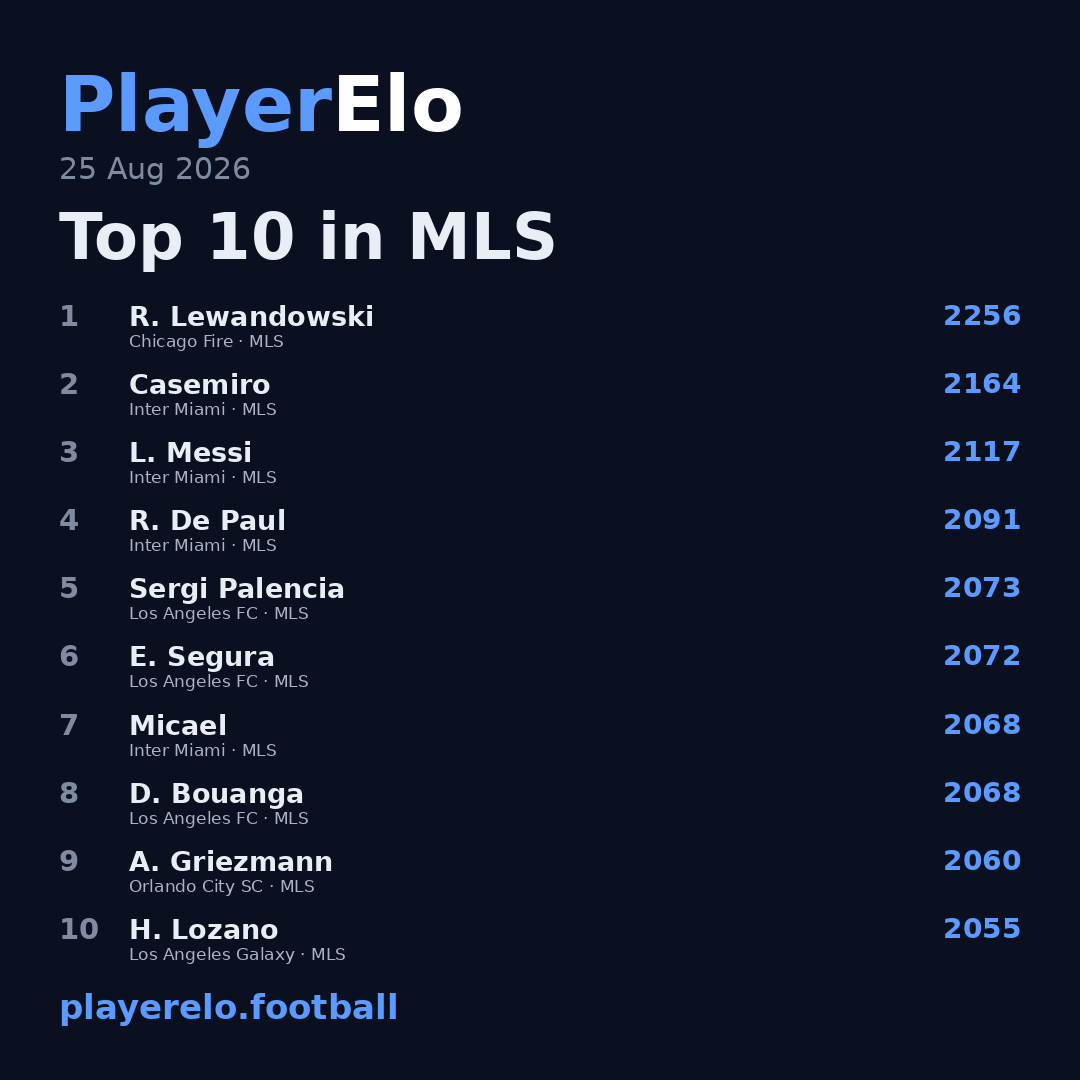 Top 10 in MLS