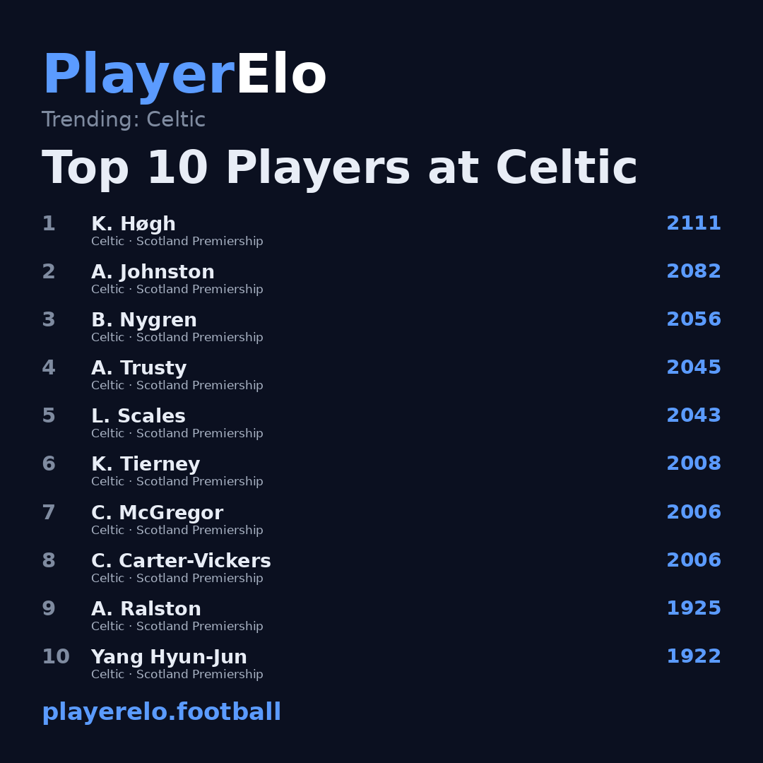 Top 10 Players at Celtic