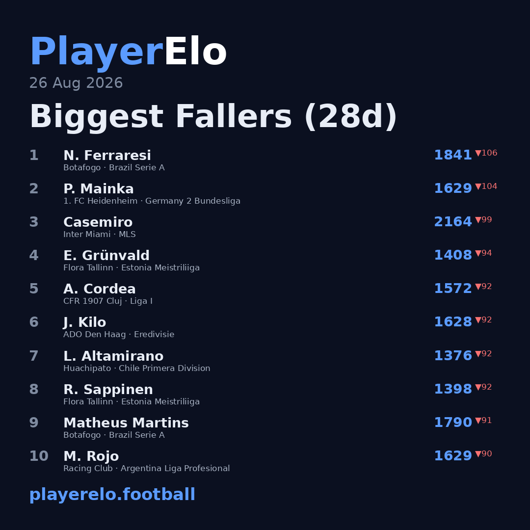 Biggest Fallers (28d)