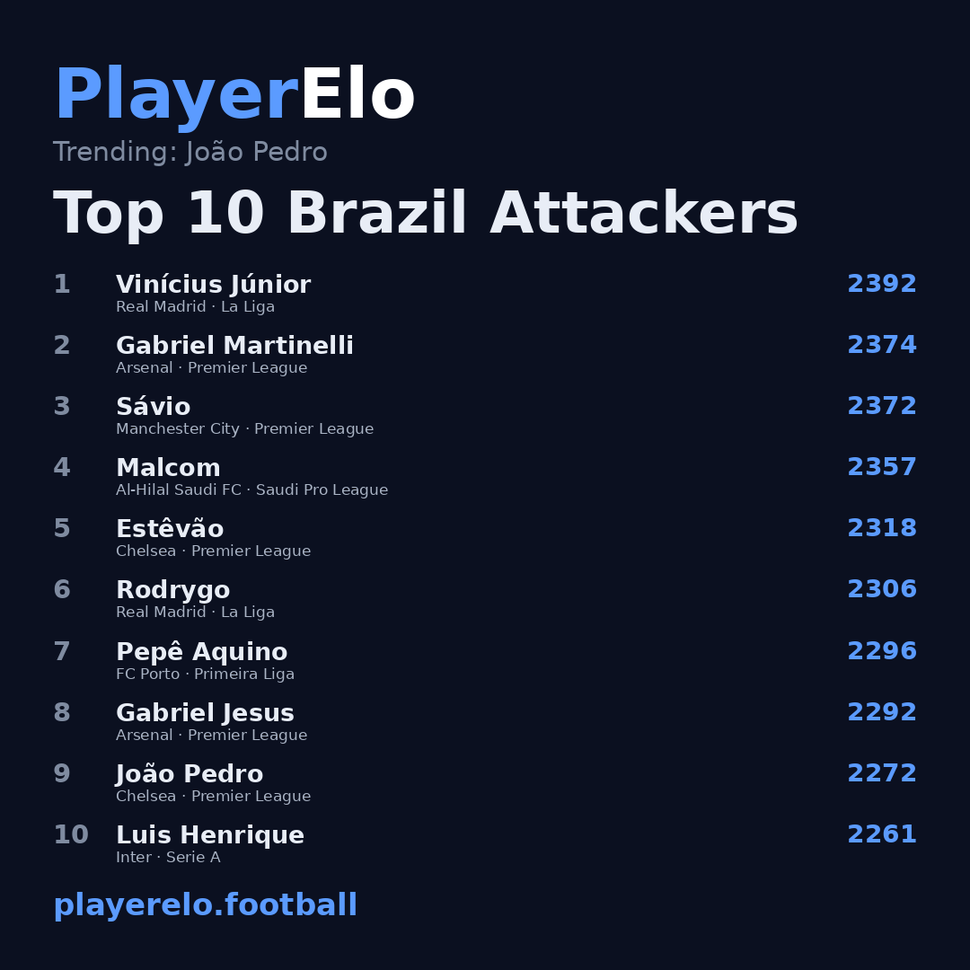 Top 10 Brazil Attackers