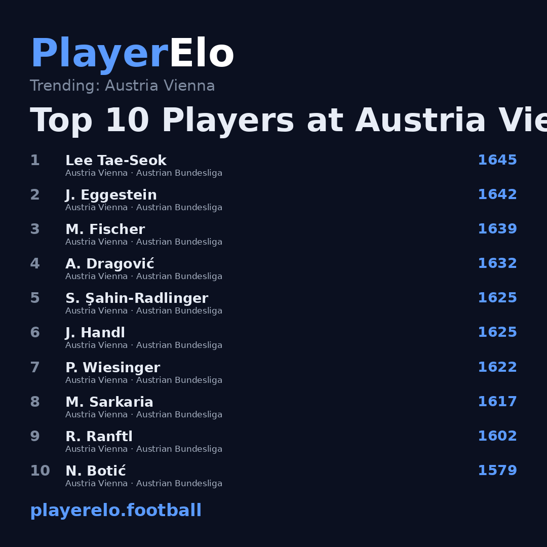 Top 10 Players at Austria Vienna