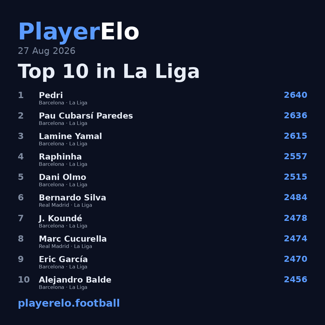 Top 10 in La Liga