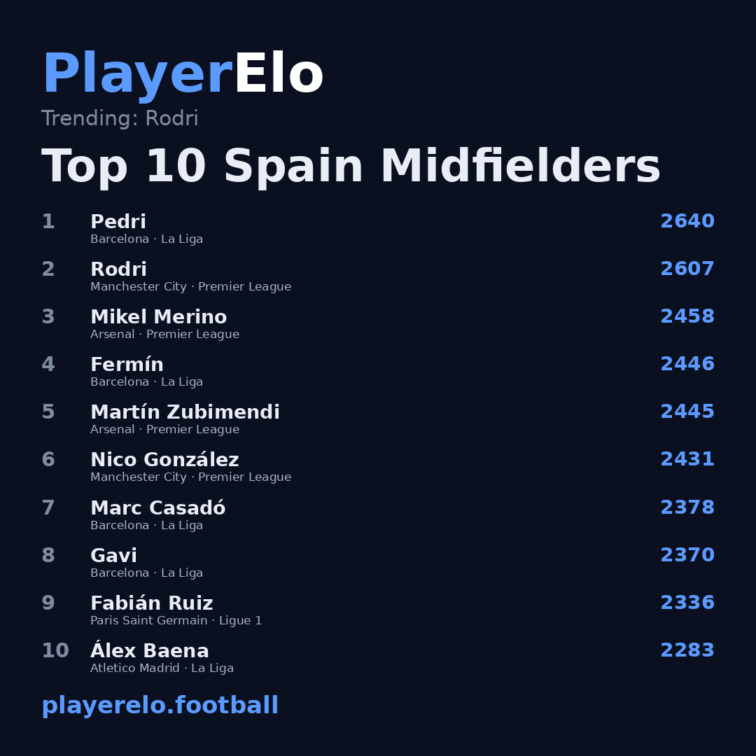 Top 10 Spain Midfielders