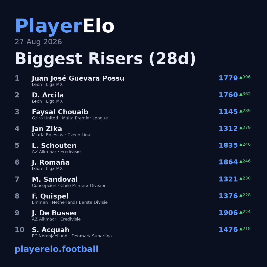 Biggest Risers (28d)