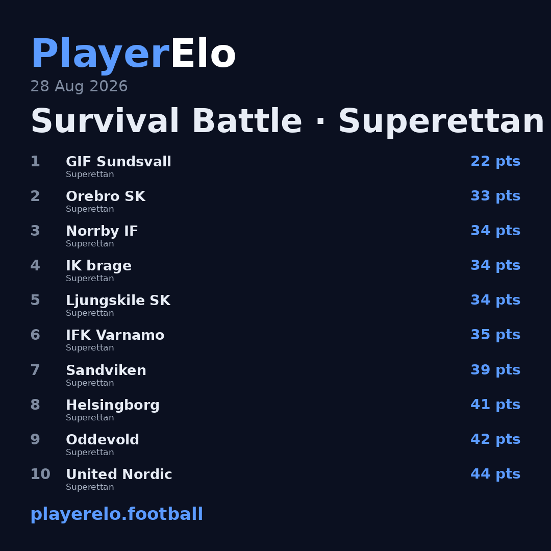 Survival Battle · Superettan
