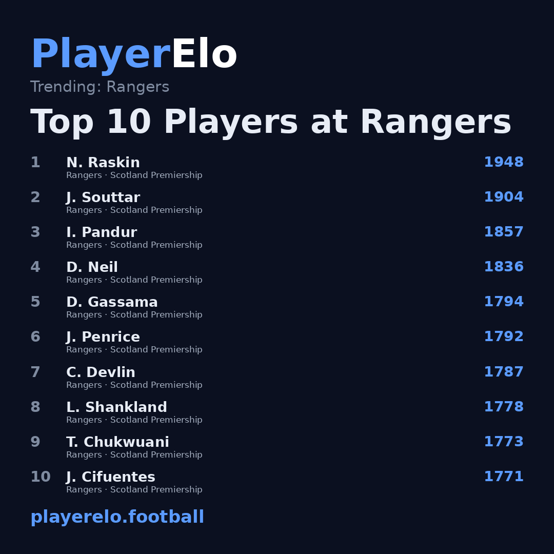 Top 10 Players at Rangers