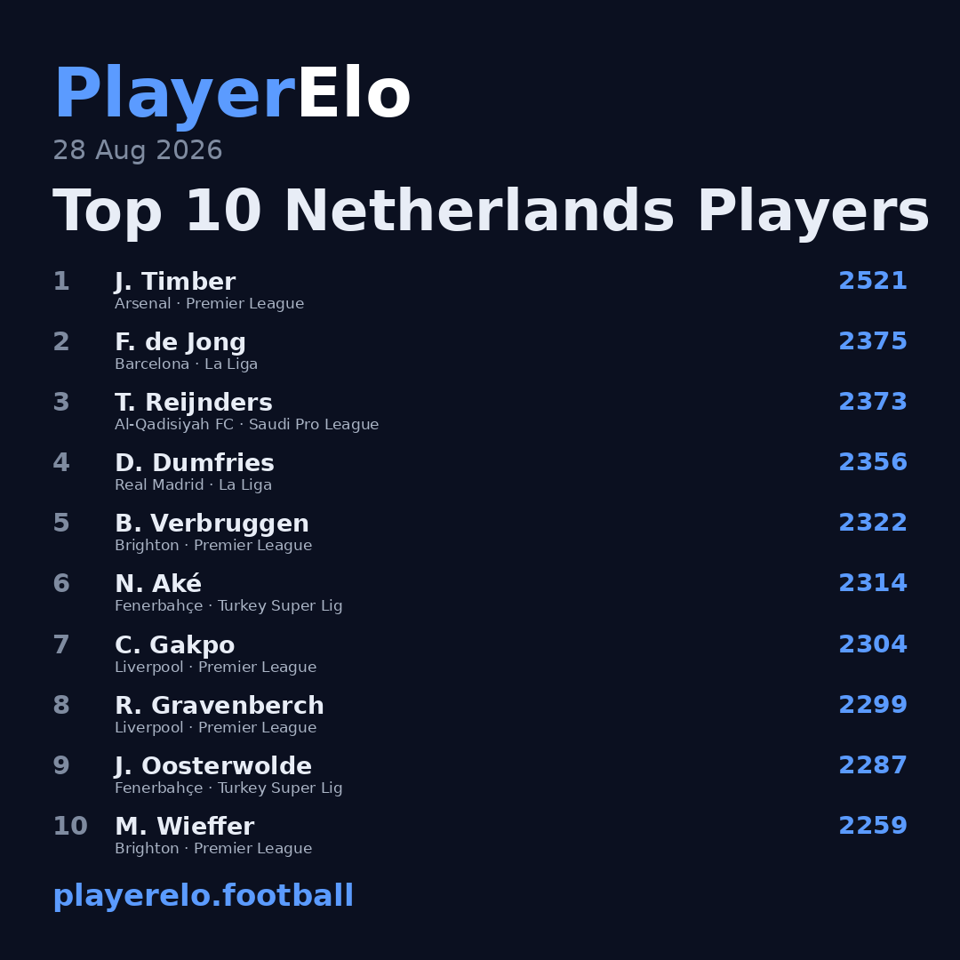 Top 10 Netherlands Players