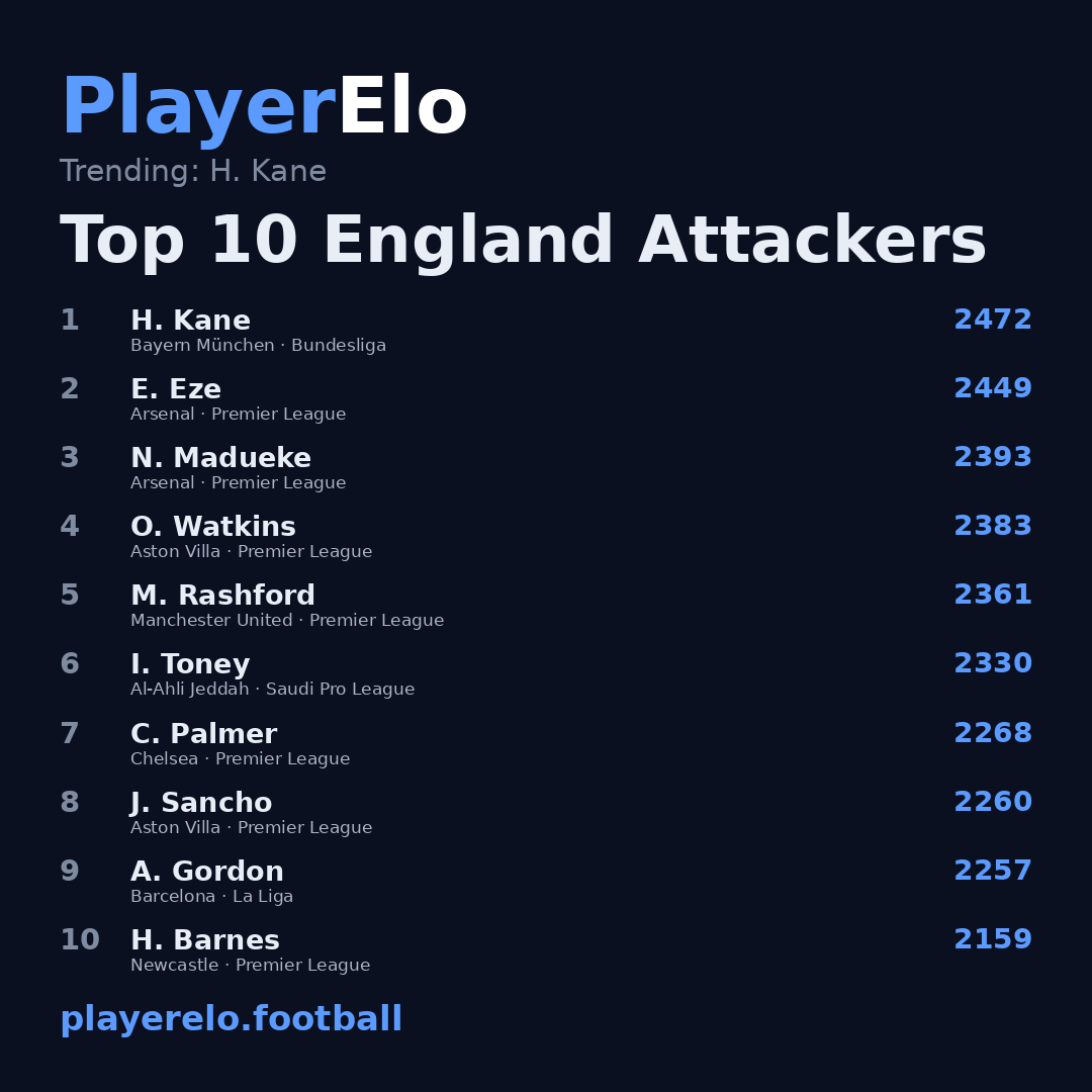 Top 10 England Attackers