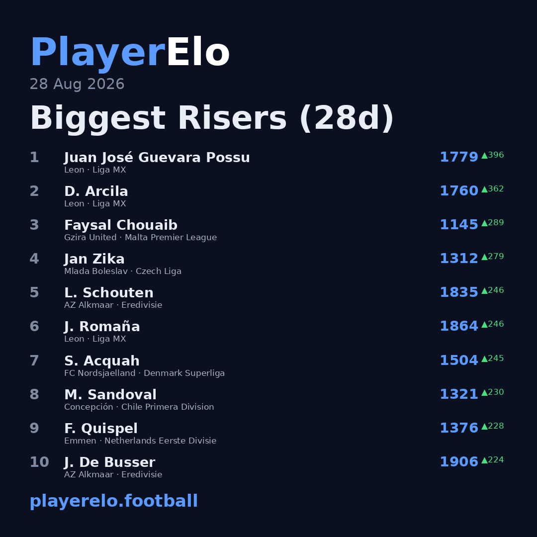 Biggest Risers (28d)