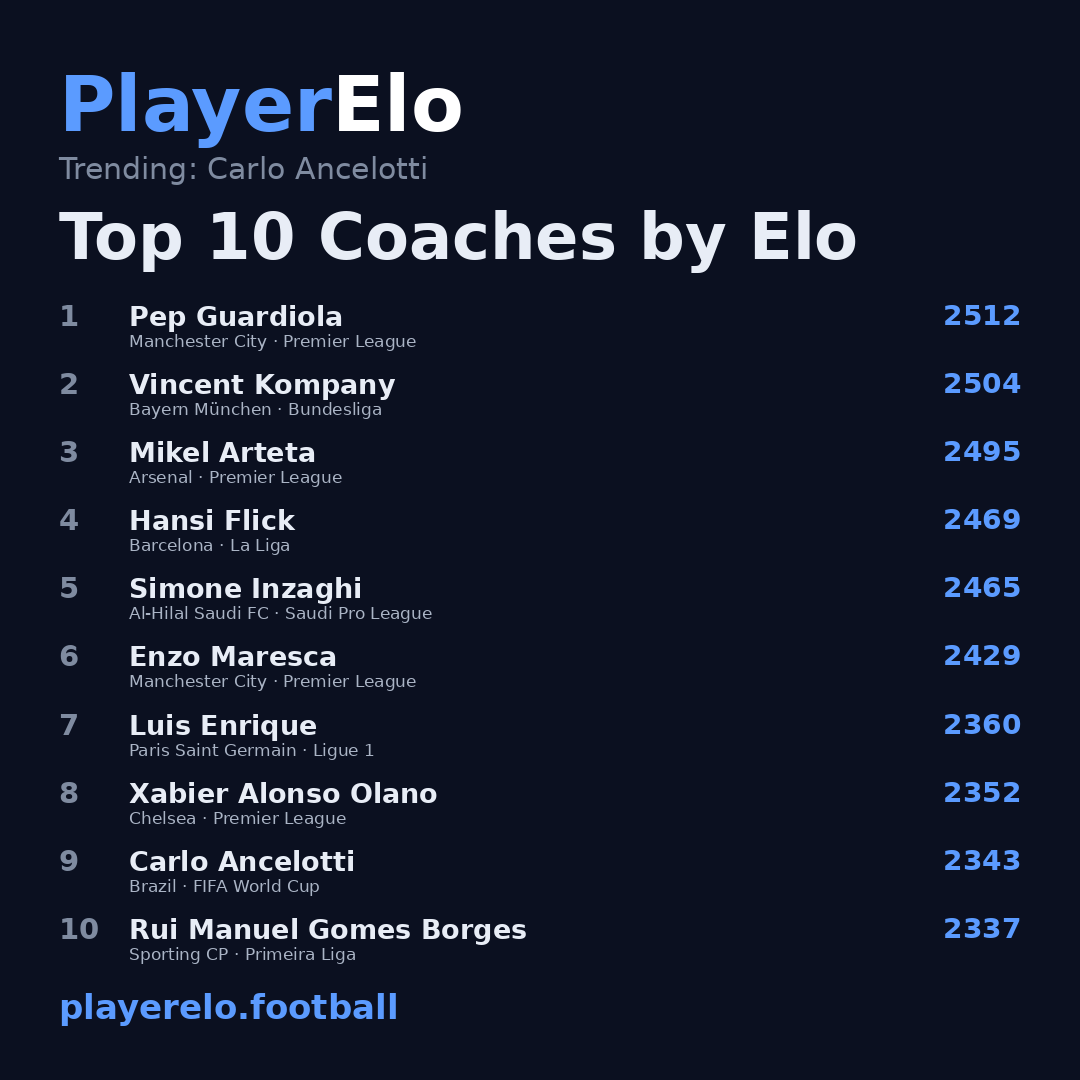Top 10 Coaches by Elo