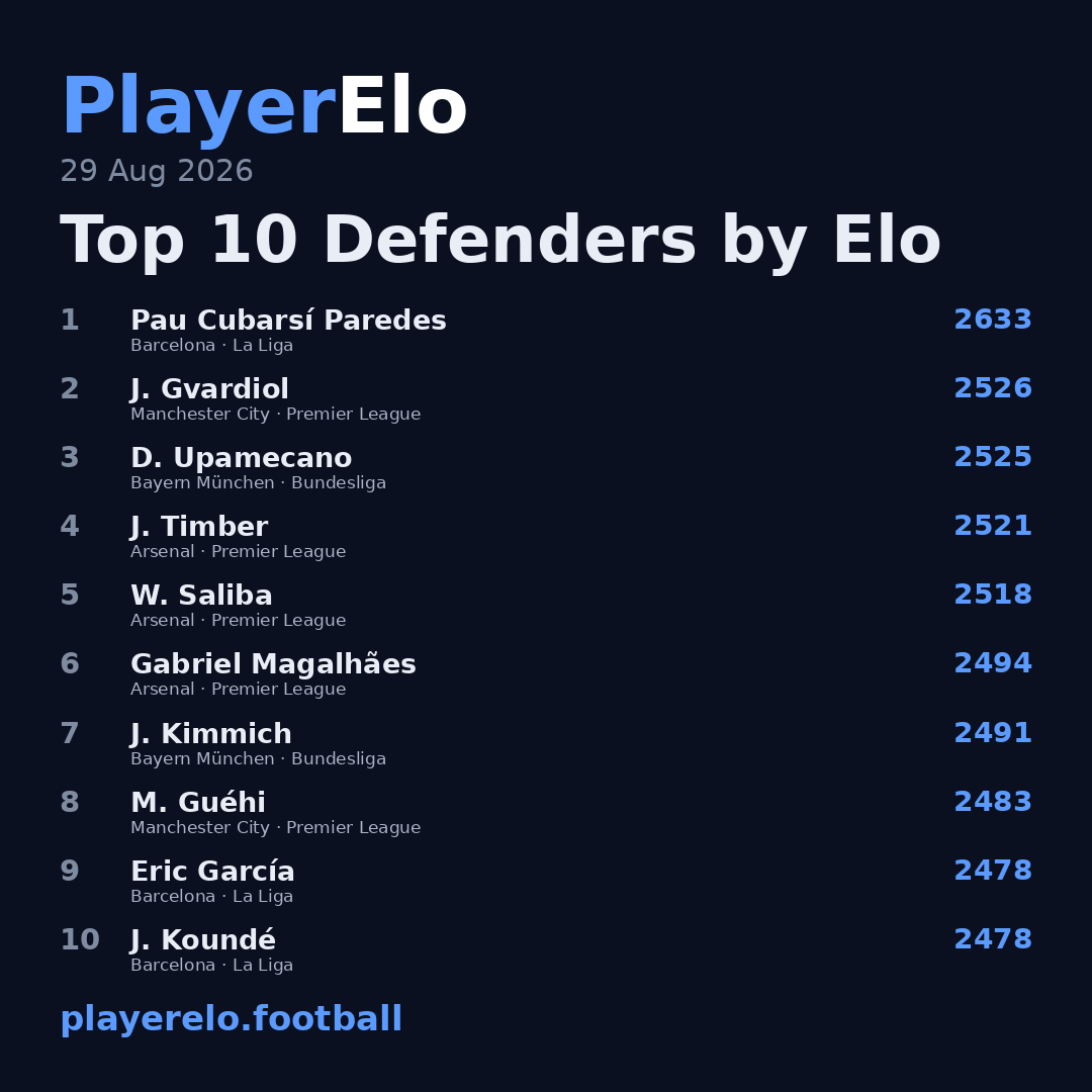 Top 10 Defenders by Elo