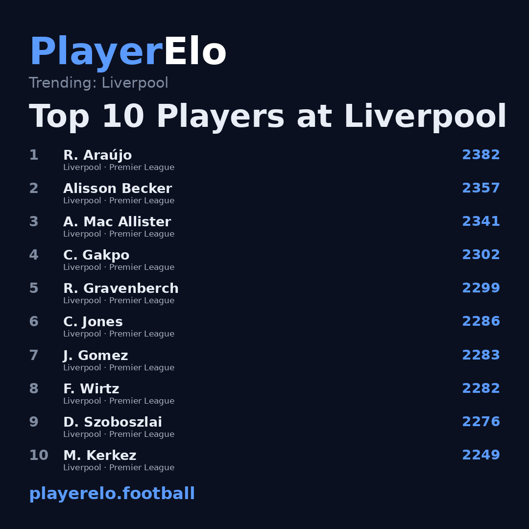 Top 10 Players at Liverpool