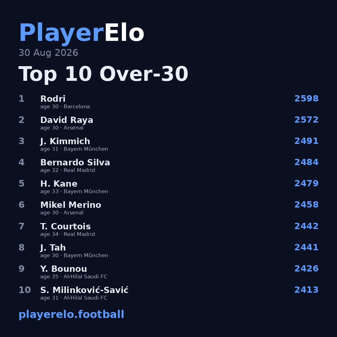 Top 10 Over-30