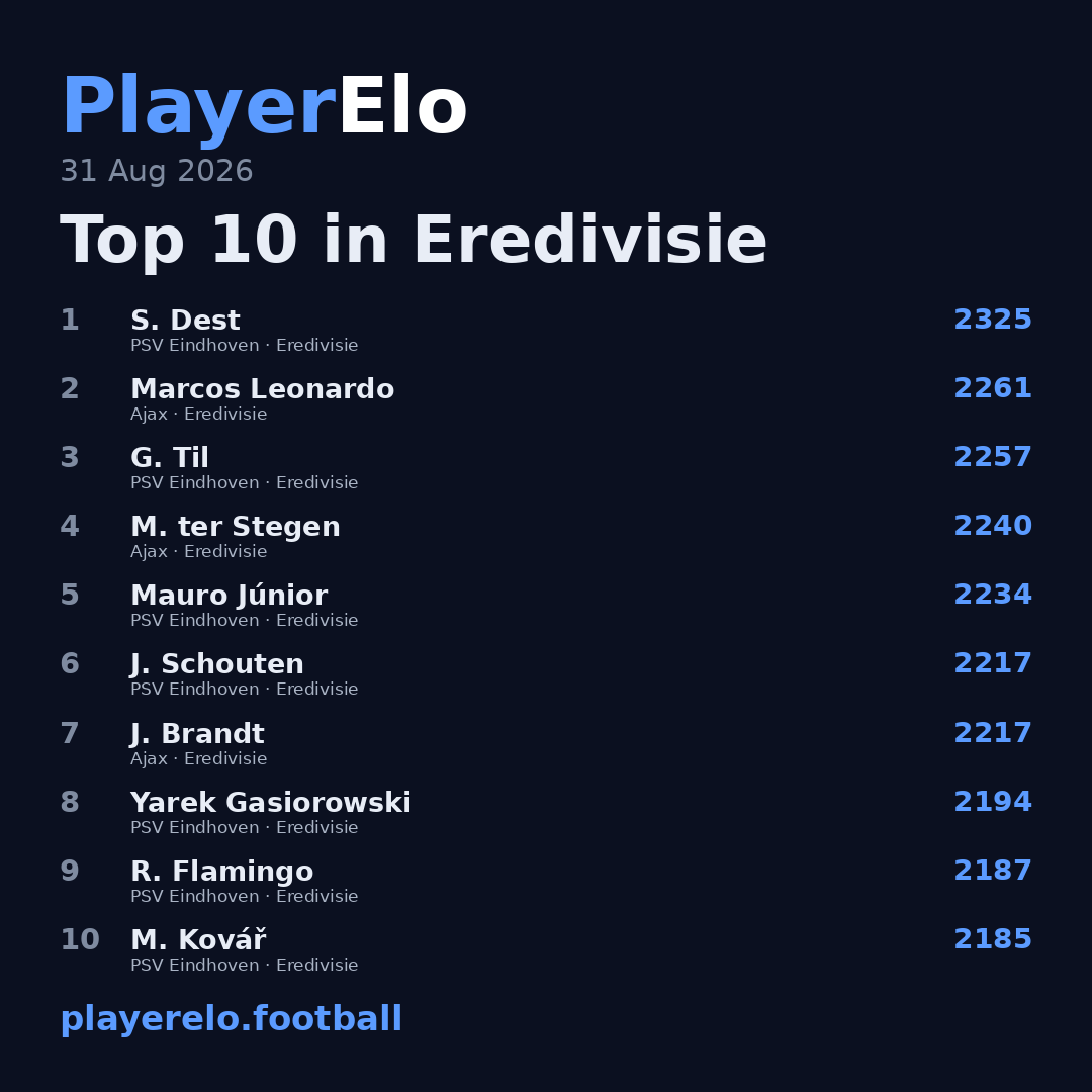 Top 10 in Eredivisie