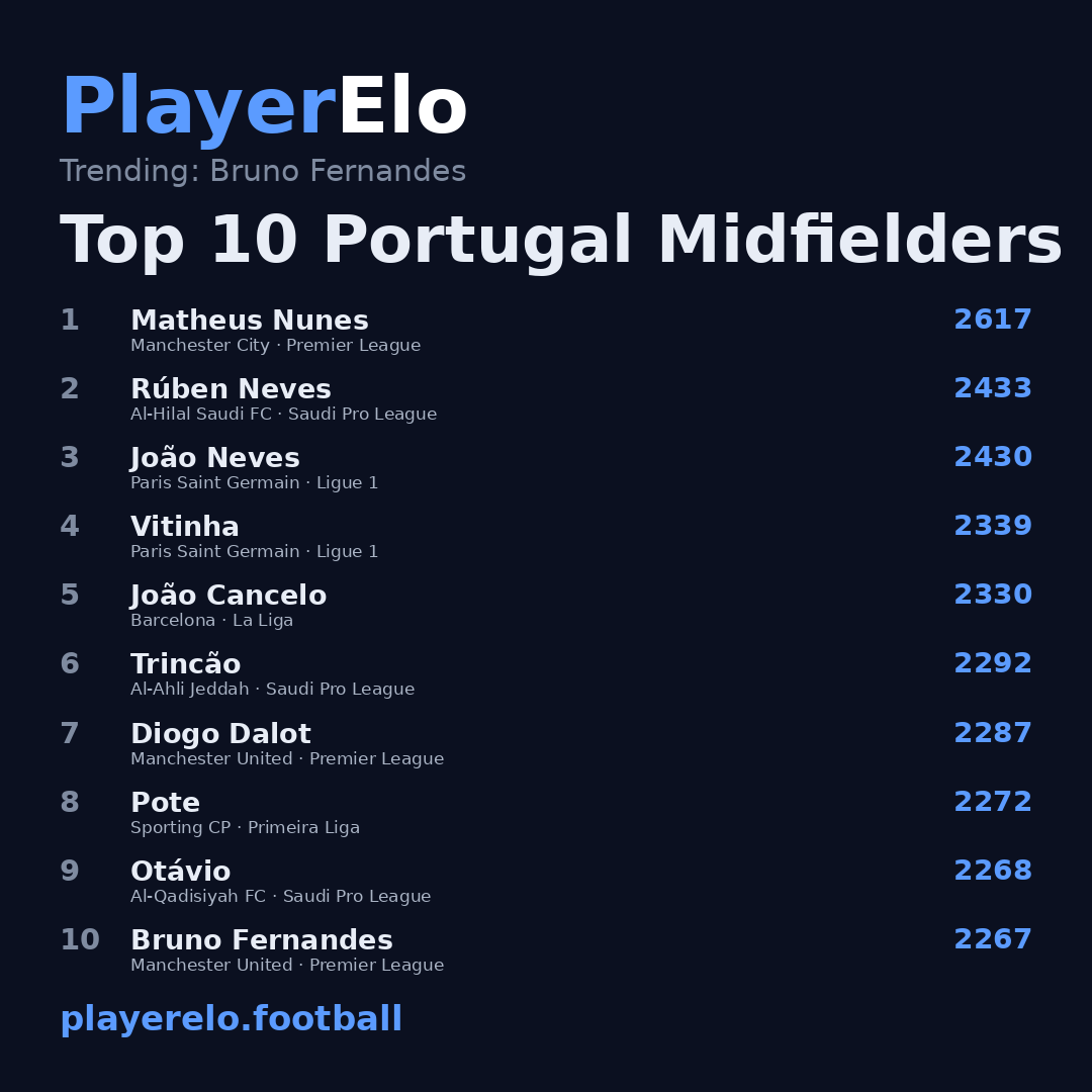 Top 10 Portugal Midfielders