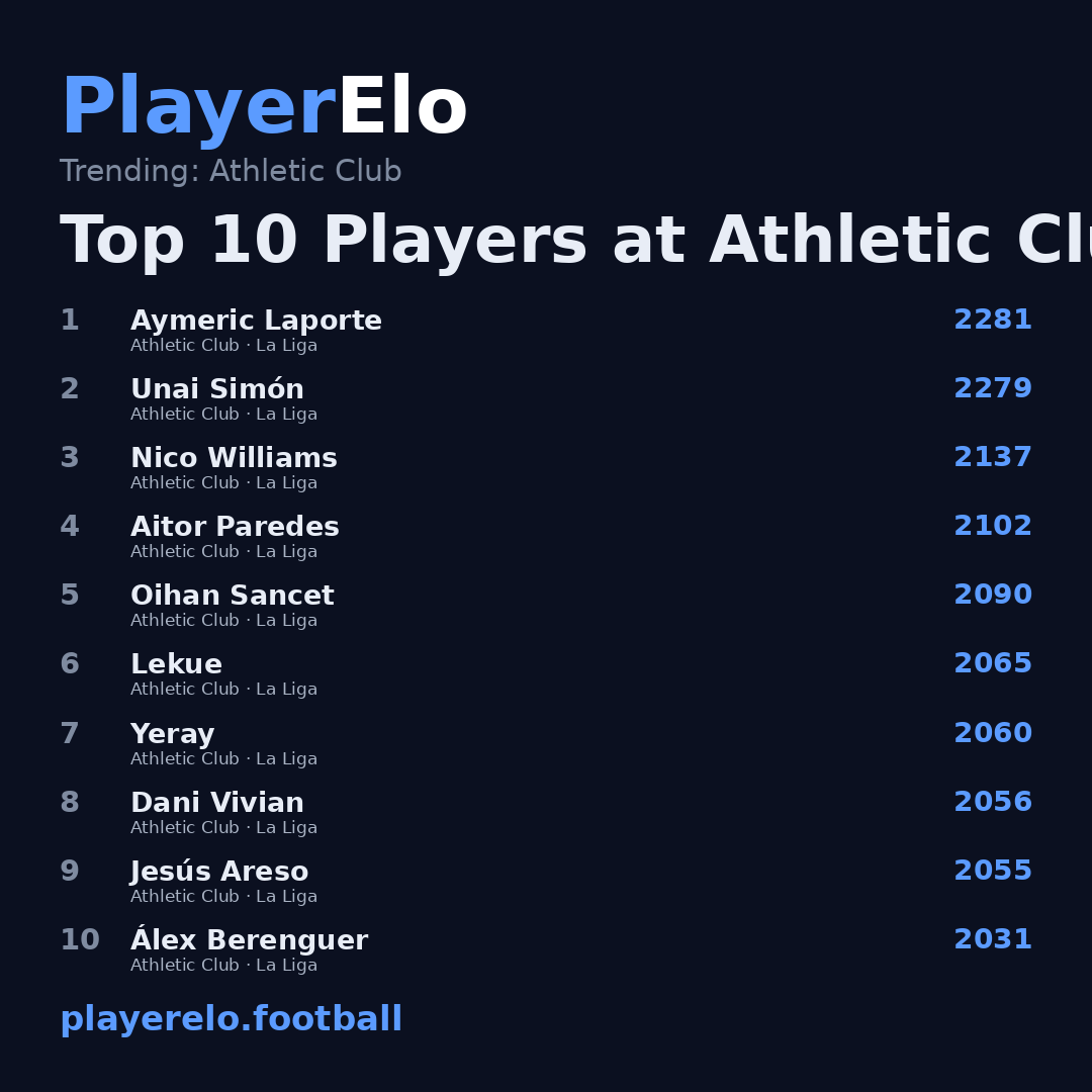 Top 10 Players at Athletic Club