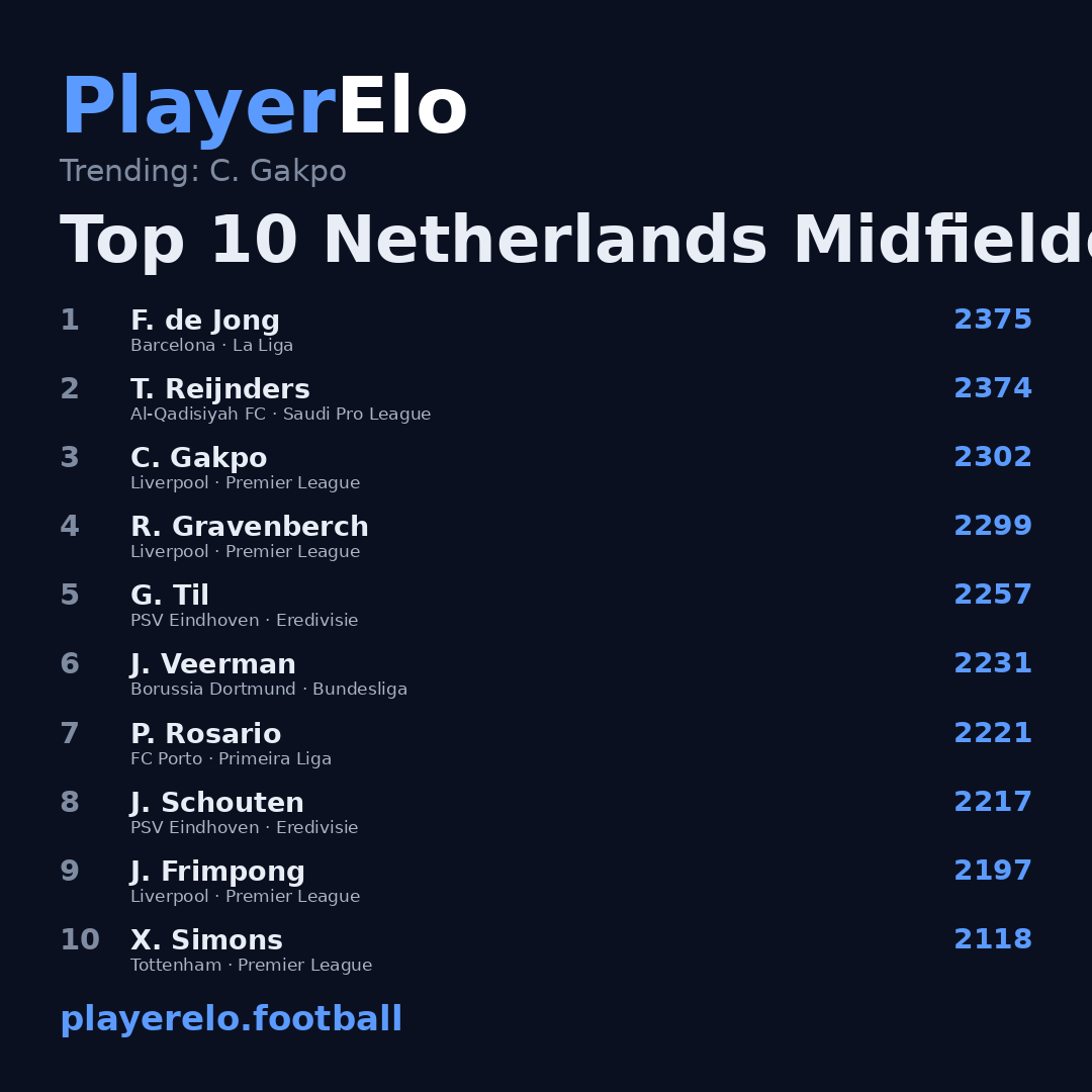 Top 10 Netherlands Midfielders
