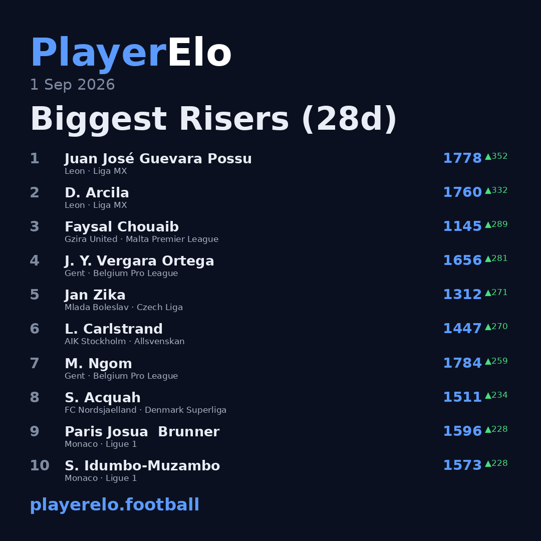 Biggest Risers (28d)