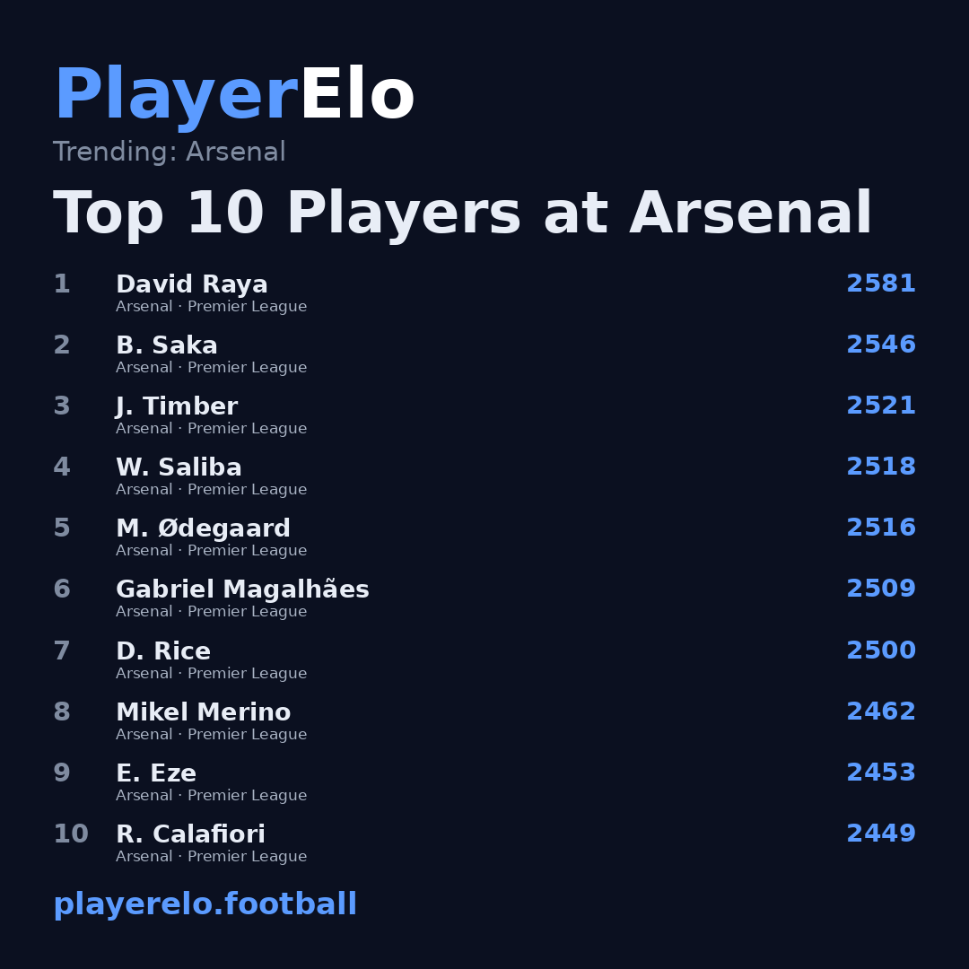 Top 10 Players at Arsenal