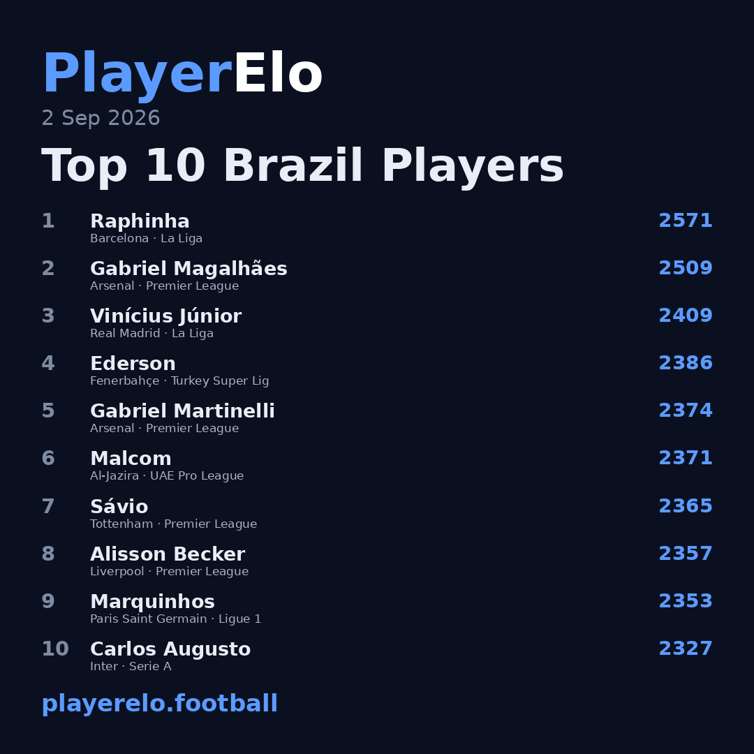 Top 10 Brazil Players