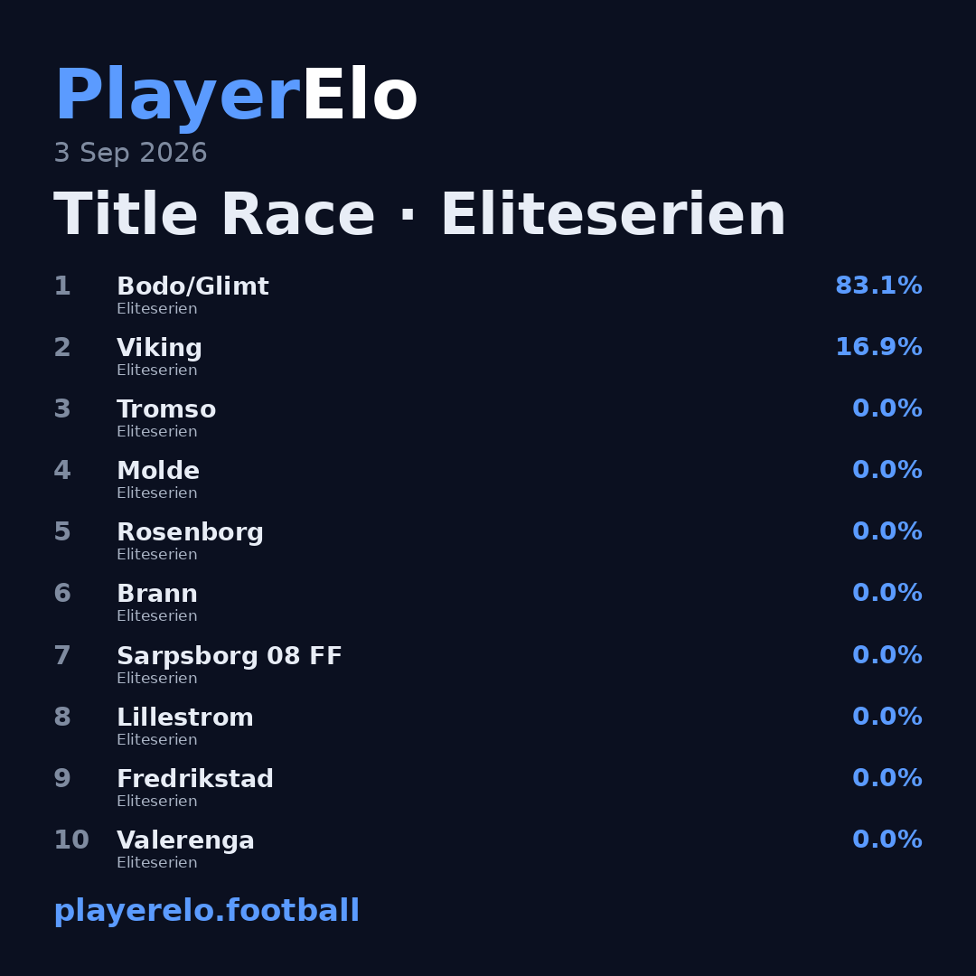 Title Race · Eliteserien