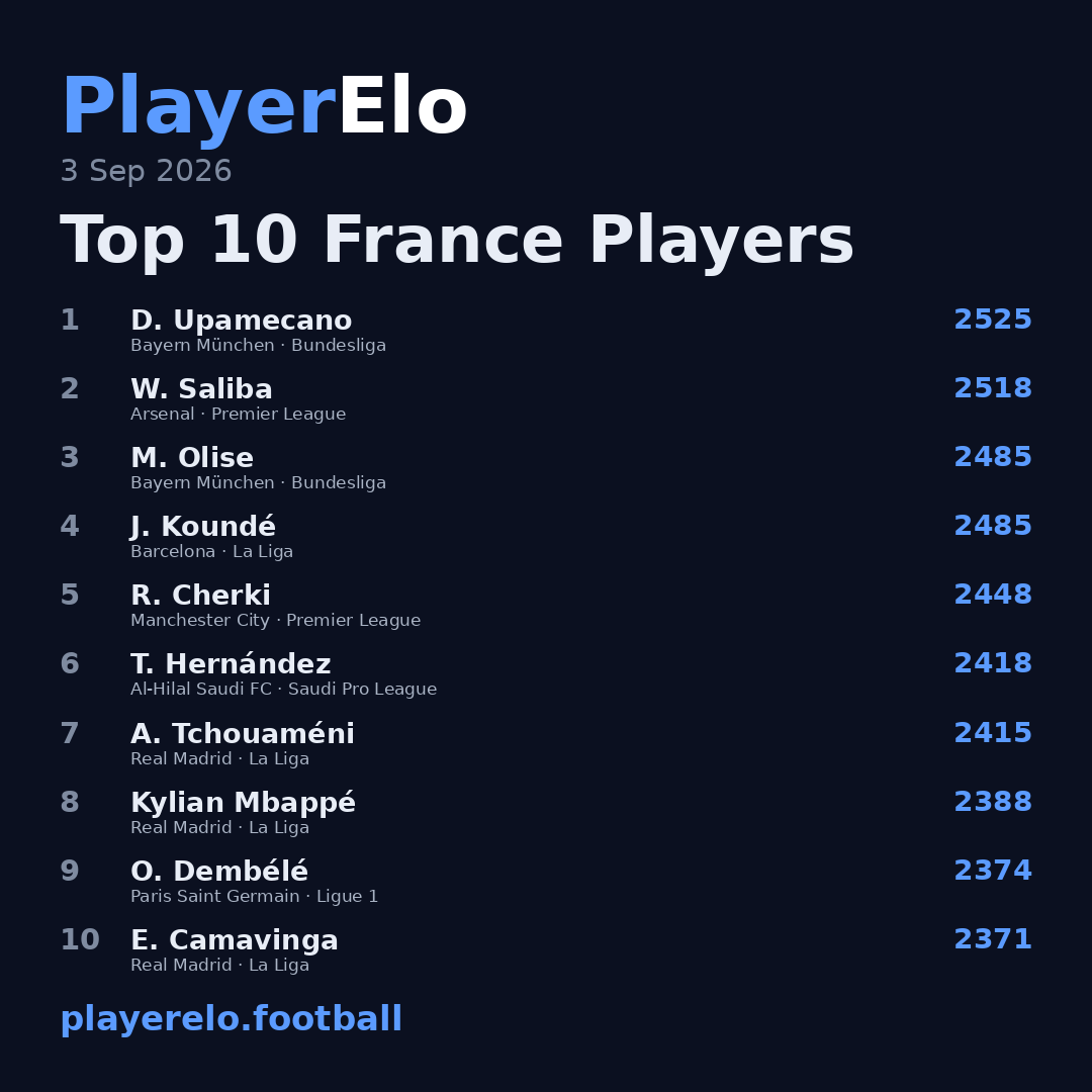 Top 10 France Players