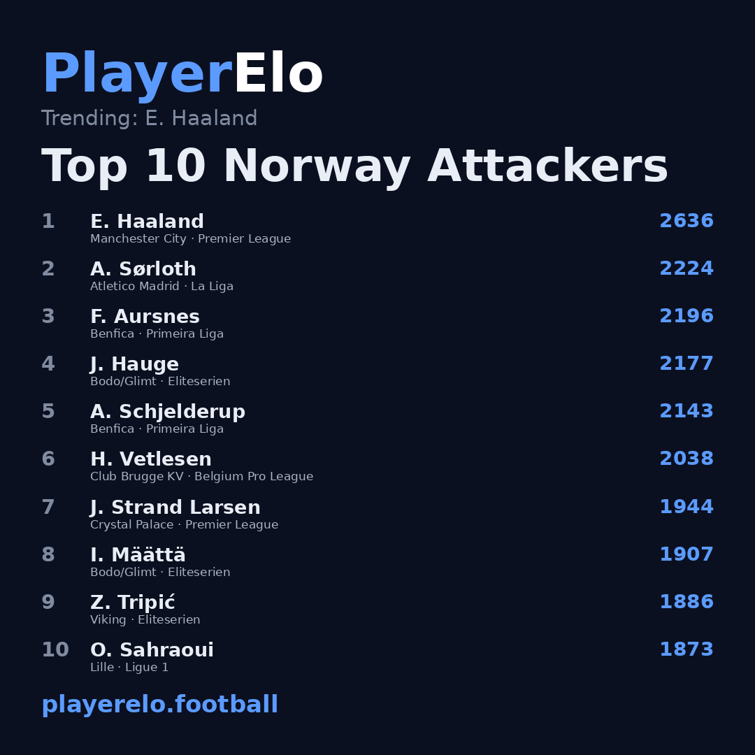 Top 10 Norway Attackers