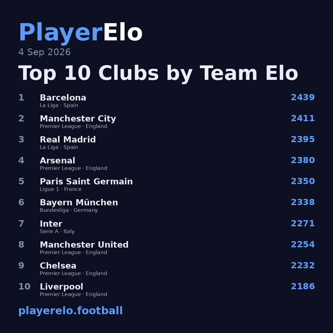 Top 10 Clubs by Team Elo