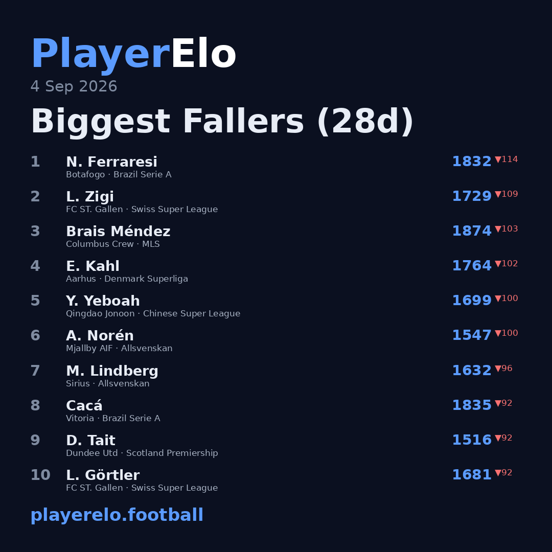 Biggest Fallers (28d)