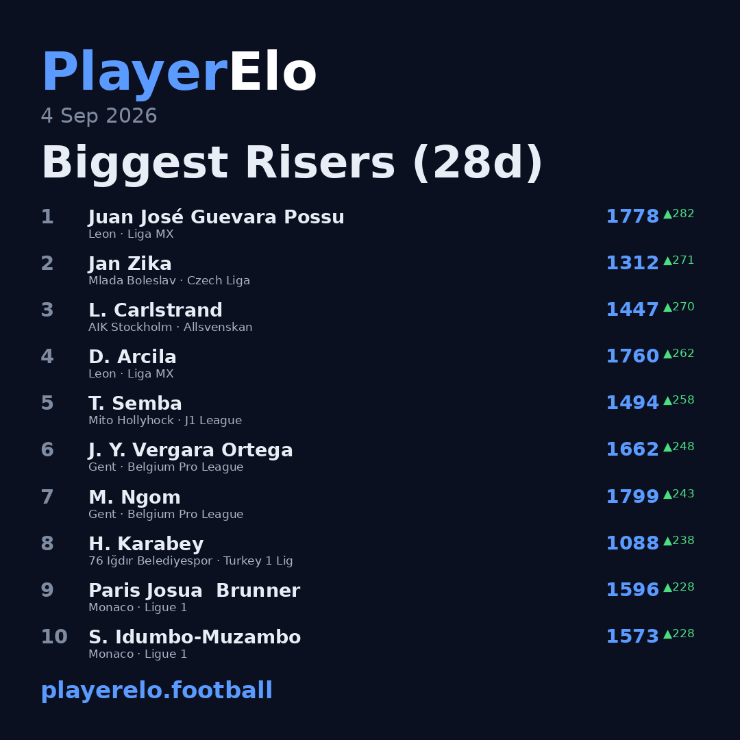 Biggest Risers (28d)