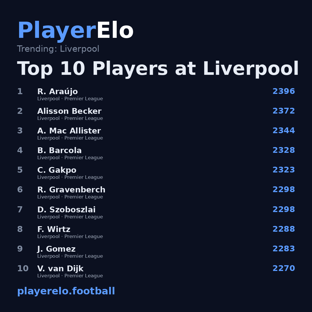 Top 10 Players at Liverpool