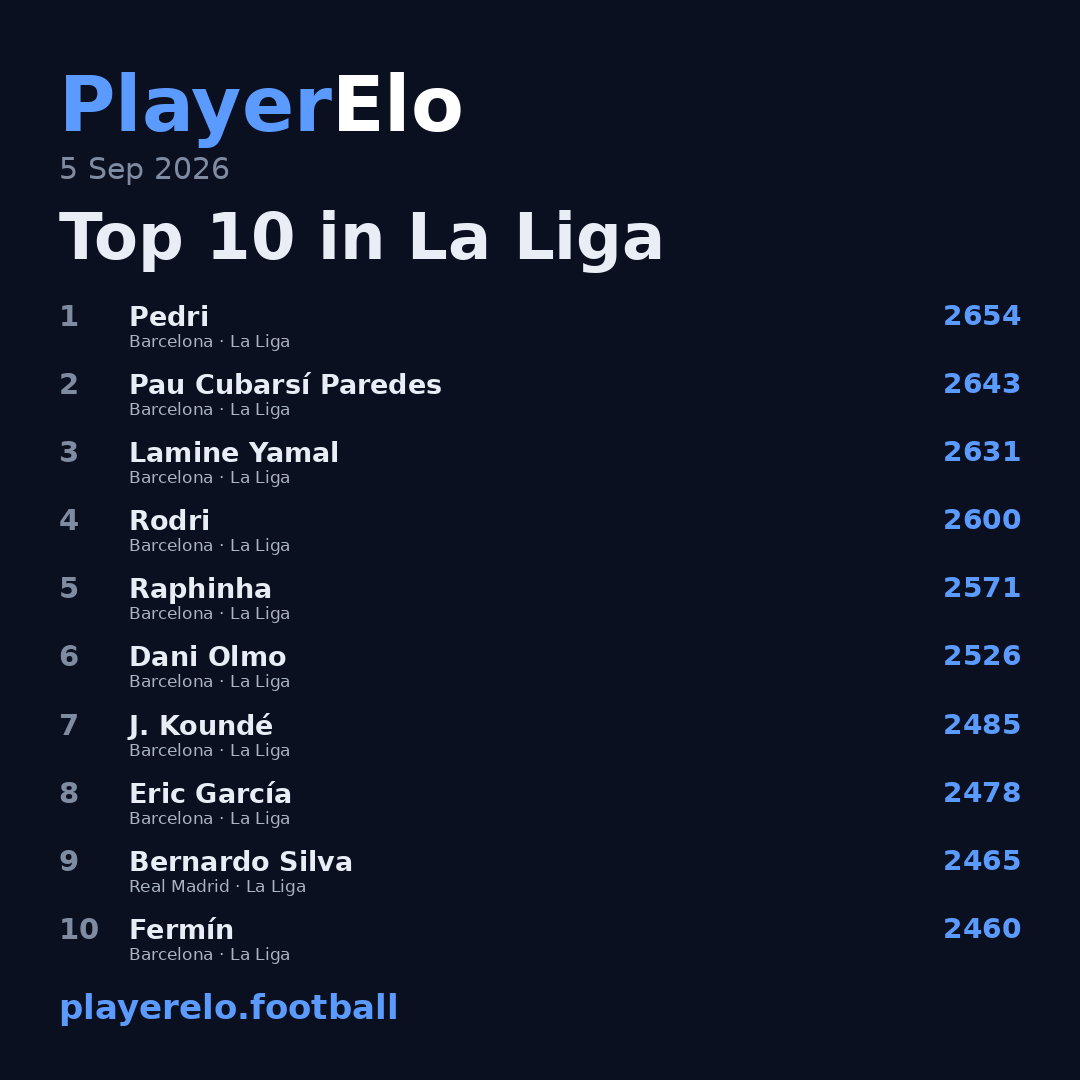 Top 10 in La Liga