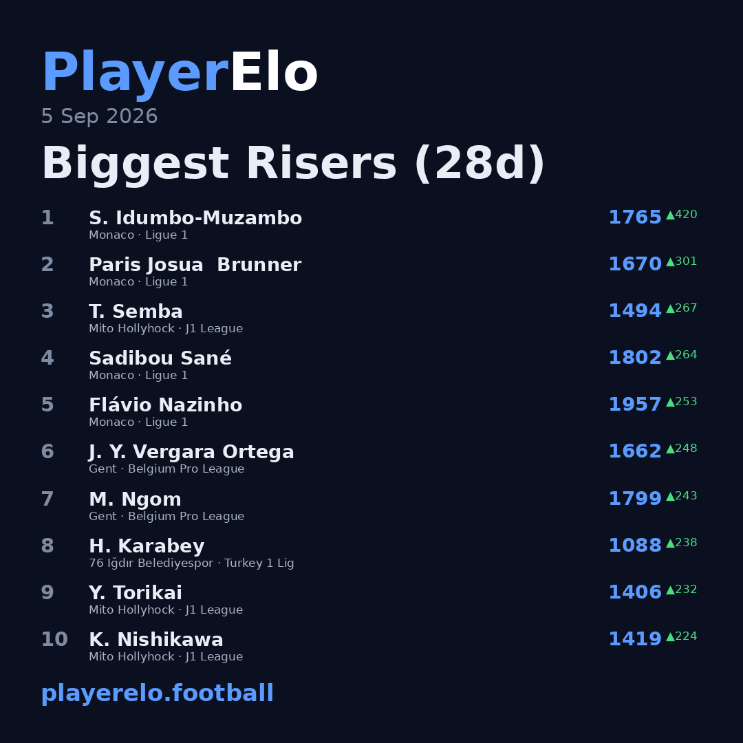Biggest Risers (28d)