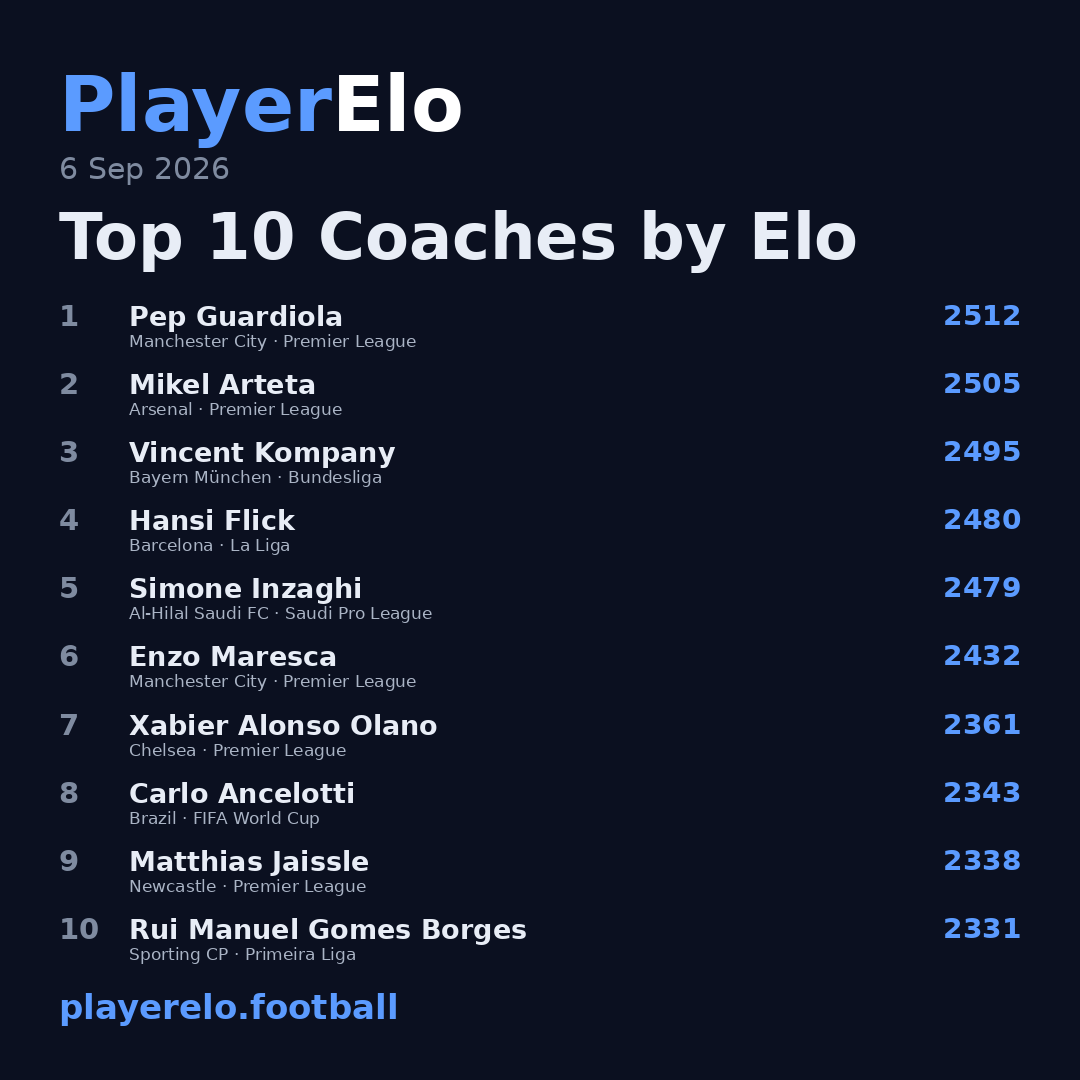 Top 10 Coaches by Elo