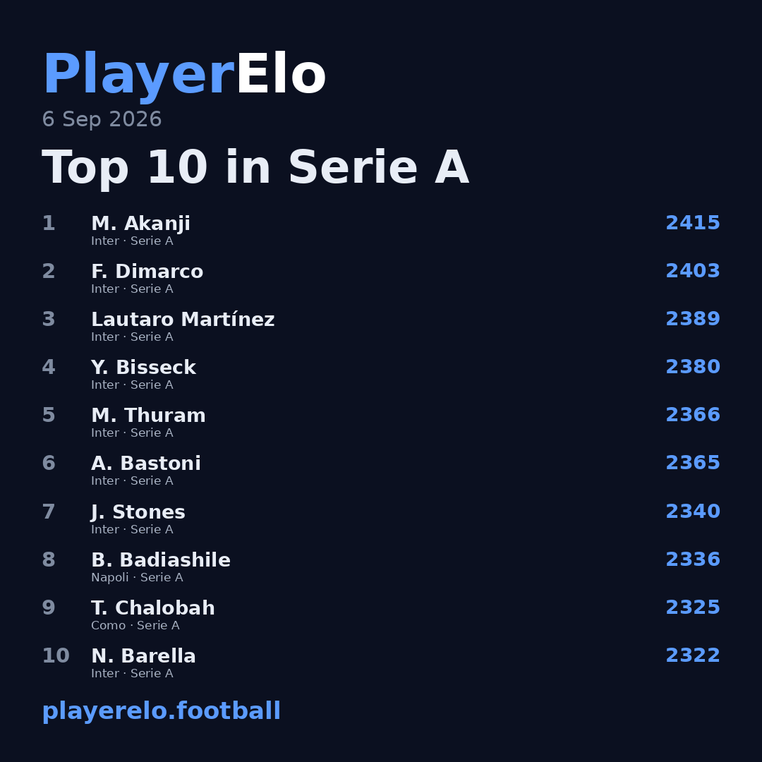 Top 10 in Serie A