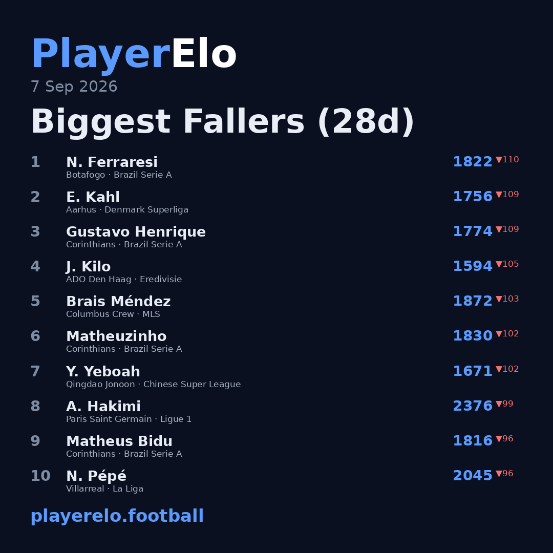 Biggest Fallers (28d)