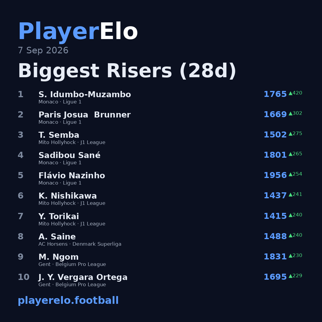 Biggest Risers (28d)