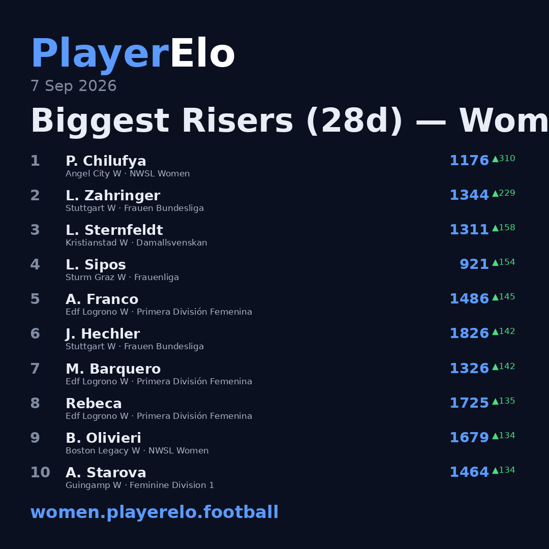 Biggest Risers (28d) — Women's Football