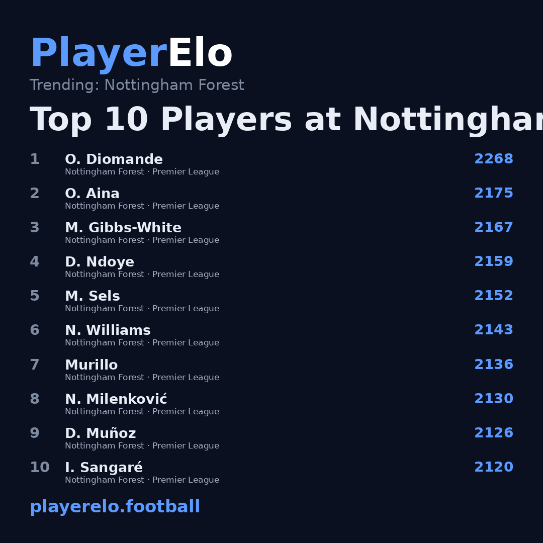 Top 10 Players at Nottingham Forest