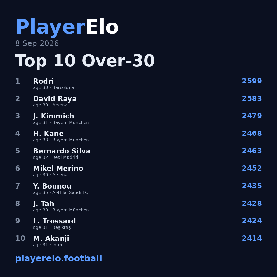 Top 10 Over-30