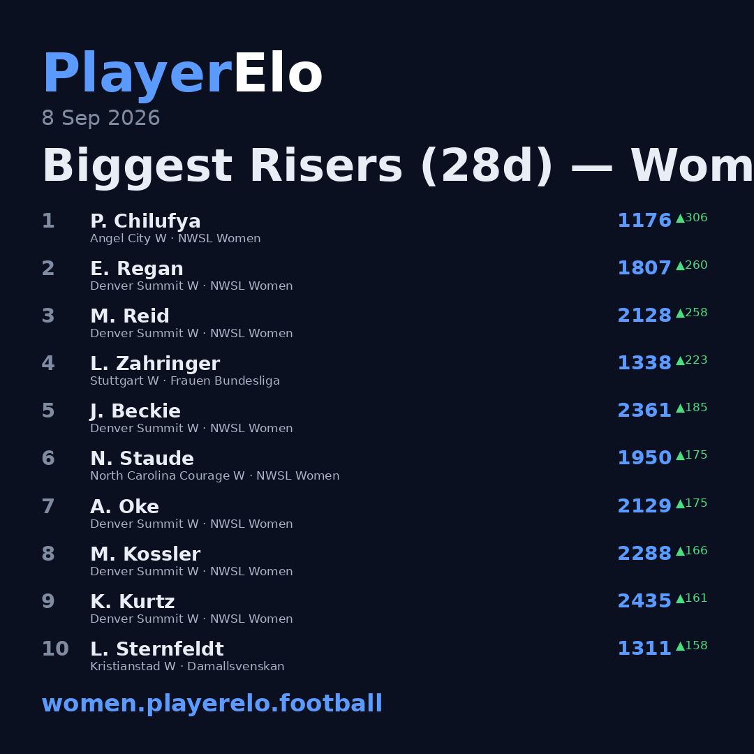Biggest Risers (28d) — Women's Football
