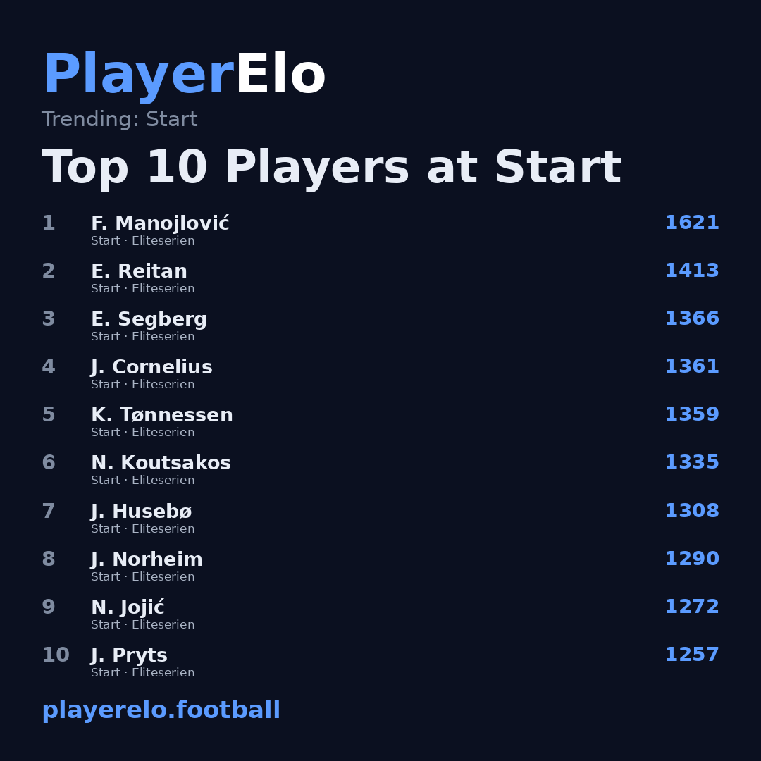 Top 10 Players at Start
