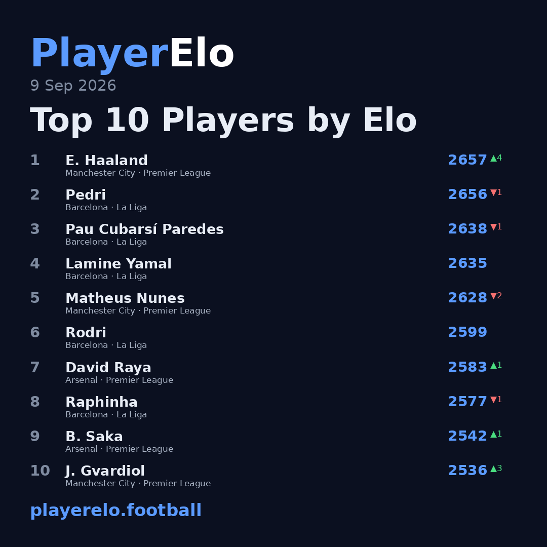 Top 10 Players by Elo