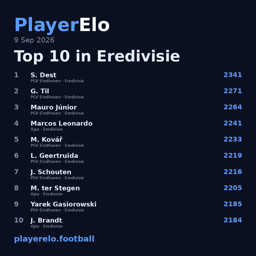 Top 10 in Eredivisie