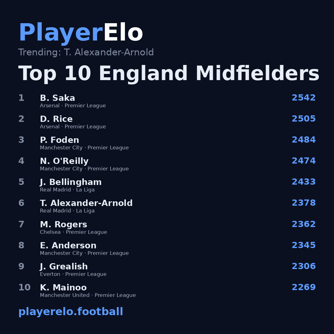 Top 10 England Midfielders