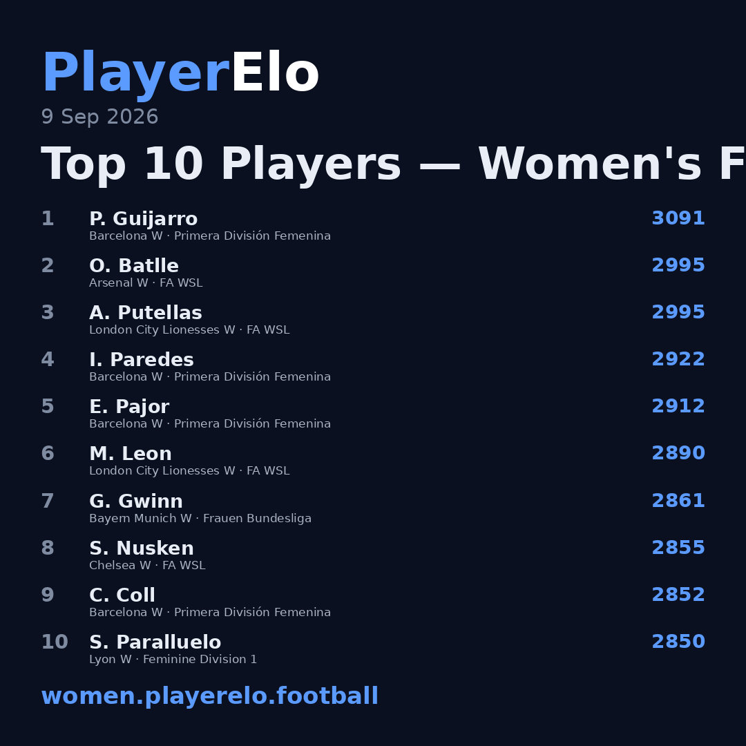 Top 10 Players — Women's Football