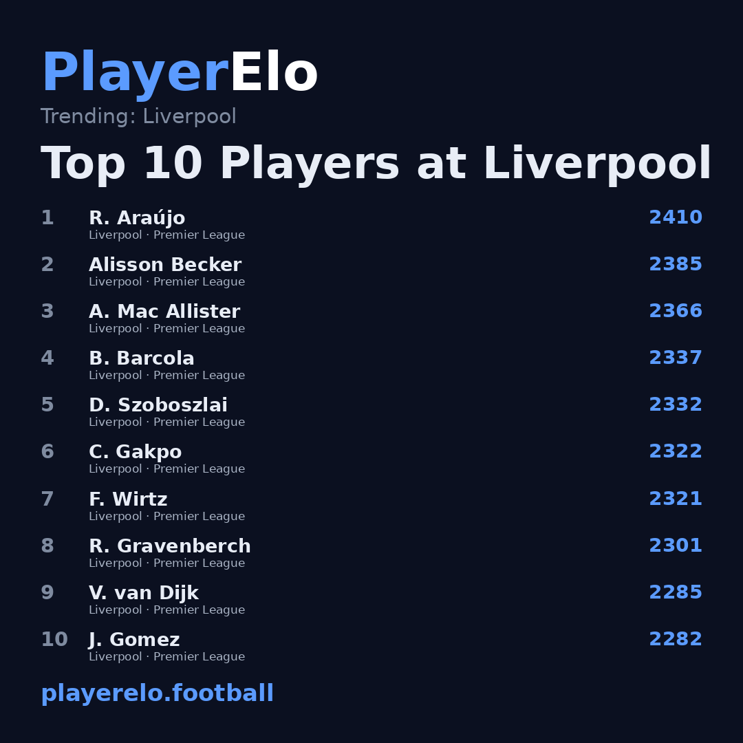 Top 10 Players at Liverpool